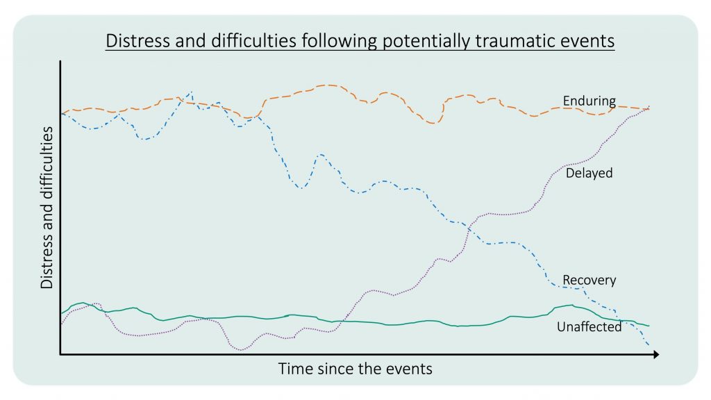 Graph depicting the distress and difficulties following potentially traumatic events.  Four different pathways or trajectories (enduring, recovery, unaffected and delayed) are show across an x axis 'time since the events' and y axis called 'distress and difficulties'. Enduring is consistently the highest in both x and y axis. Recovery starts high in both axis, but falls across the x axis. Delayed starts the lowest in both axis but rises to the second highest across the x axis. Unaffected is lowest across both axis.