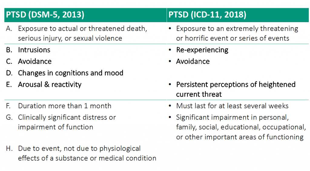 dsm 5 current criteria for ptsd